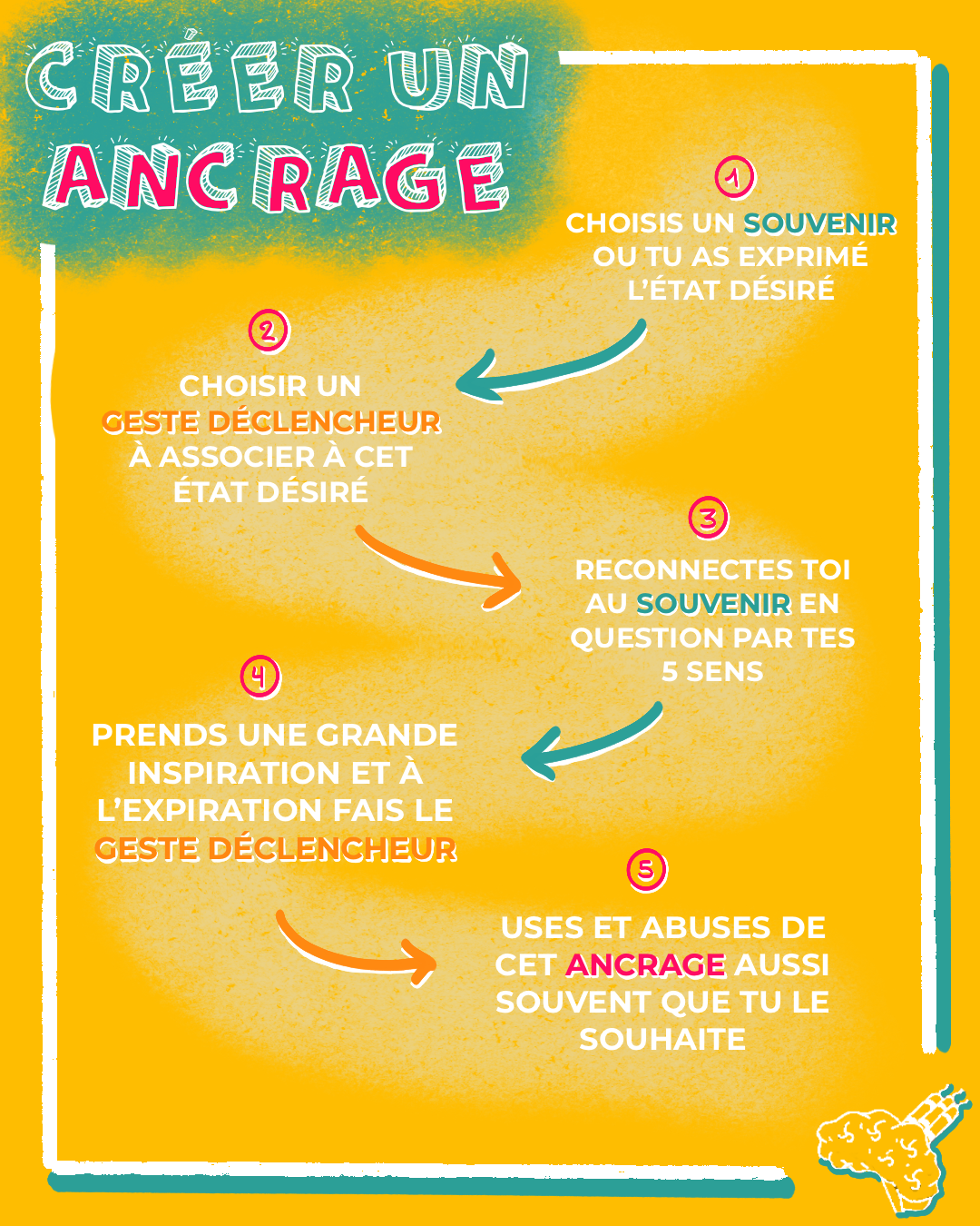 Récap ancrage